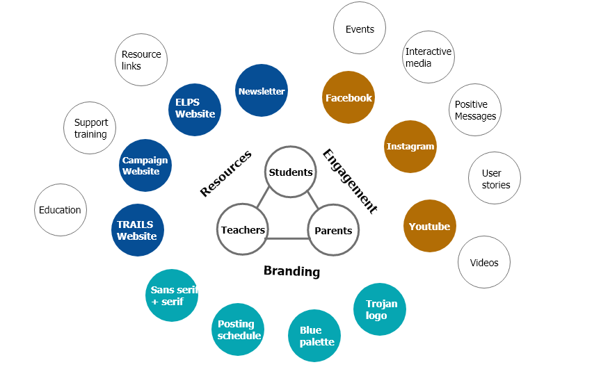 a diagram showing how the elps campaign is structured